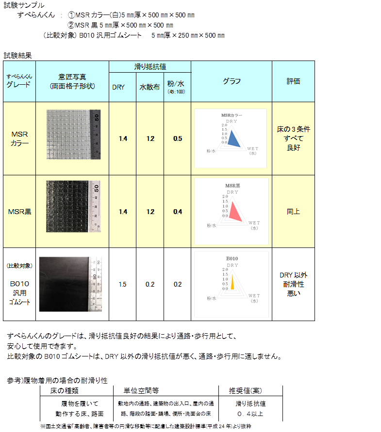 試験結果